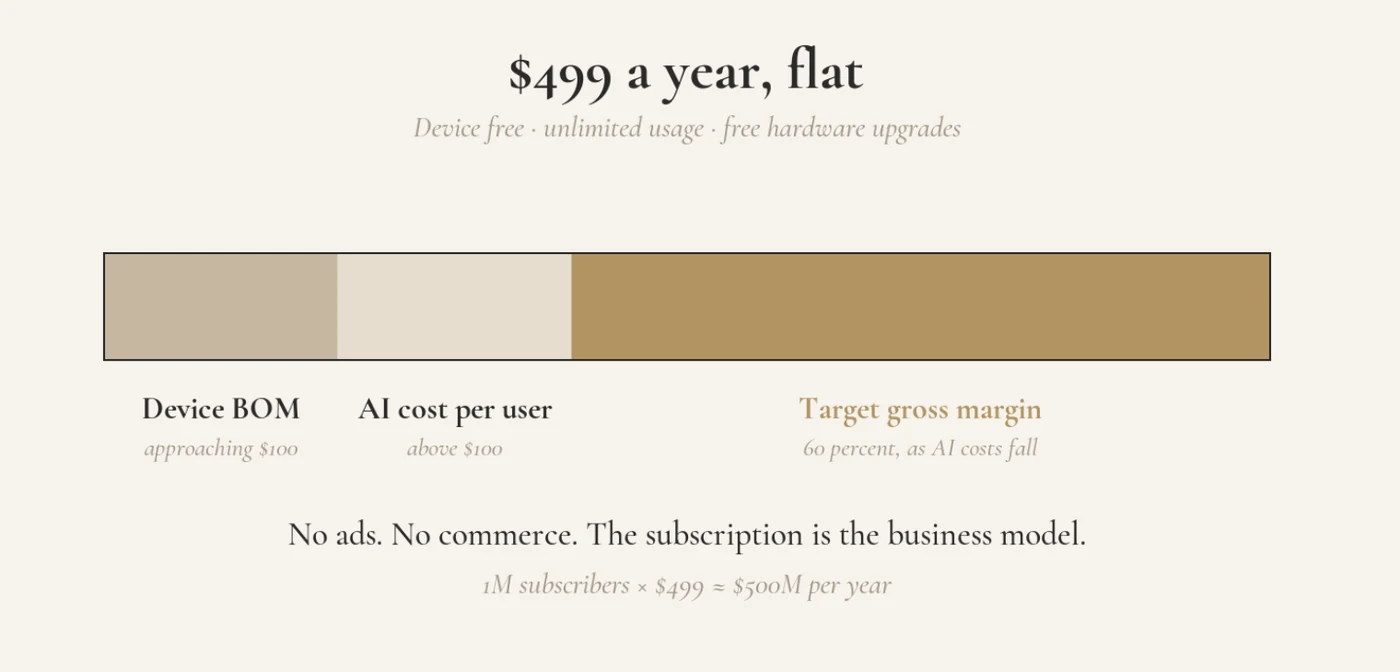 $499 a year, flat: device BOM approaching $100, AI cost per user above $100, target gross margin 60 percent as AI costs fall