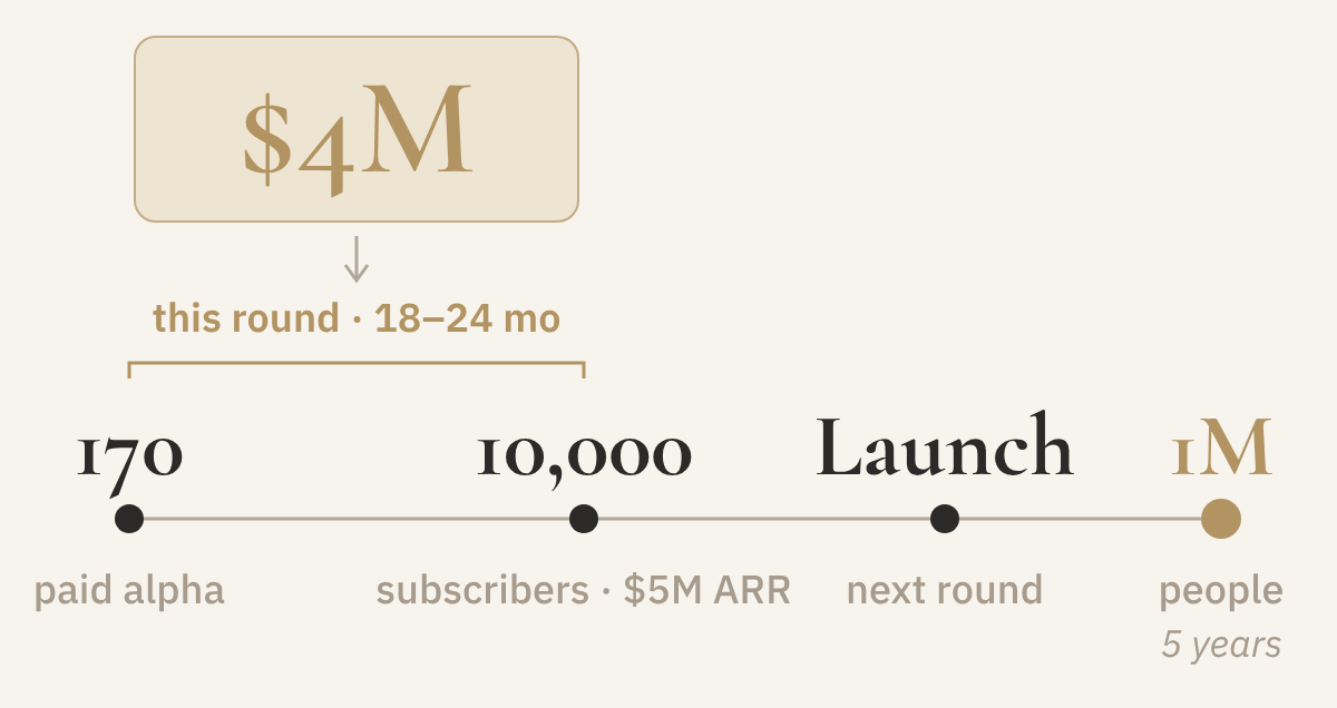$4M round: 170 paid alpha, 10,000 subscribers and $5M ARR in 18 to 24 months, launch with the next round, 1M people in 5 years