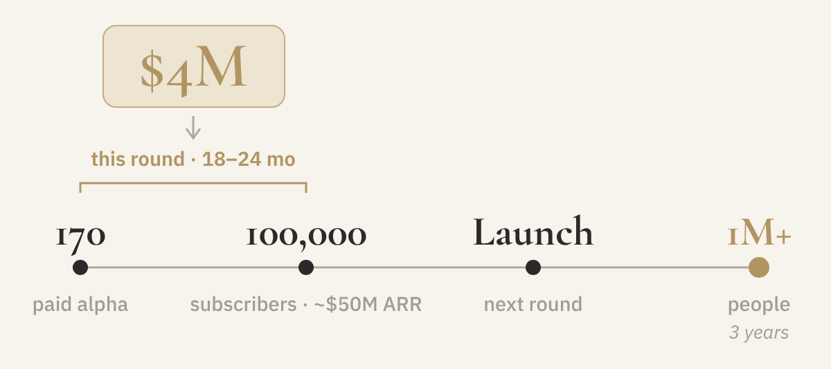$4M round: 170 paid alpha, 100,000 subscribers and about $50M ARR in 18 to 24 months, launch with the next round, over 1M people in 3 years